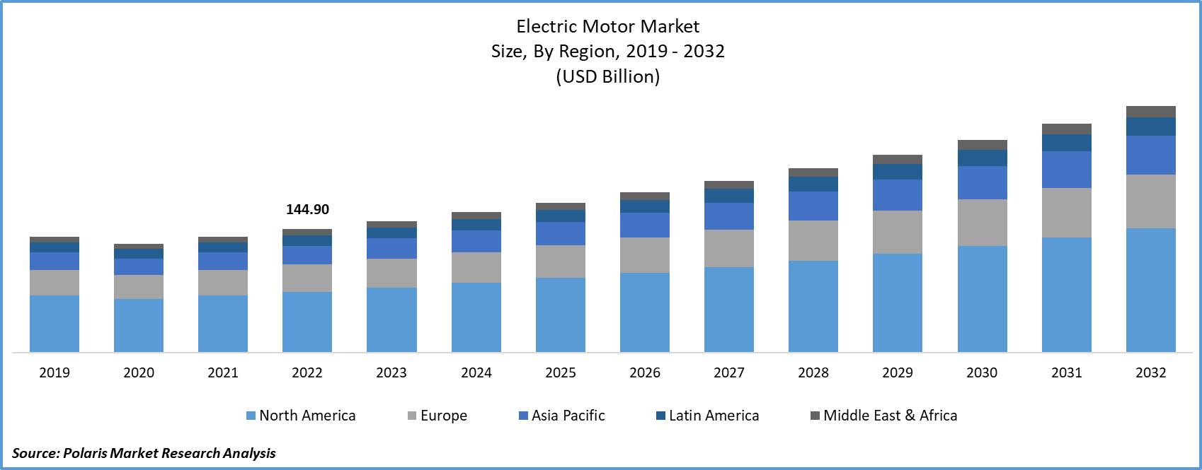 Electric Motors Market Size